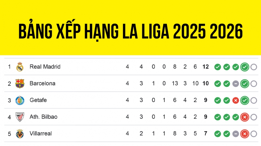 Bảng xếp hạng La Liga 2025/2026: Barca phả hơi nóng vào gáy Real Madrid